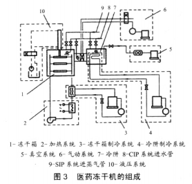 凍干機(jī)組成