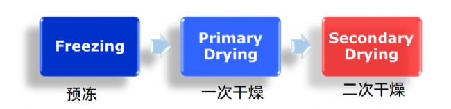 LABCONCO凍干機溫度邊緣效應對生物制藥凍干成品含水量的影響