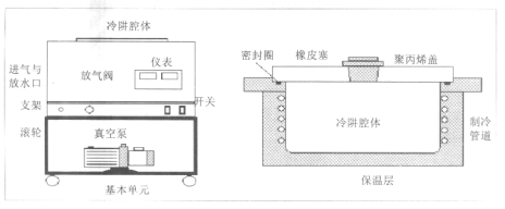 實驗室凍干機的基本單元