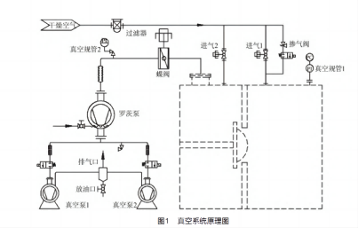 labconco凍干機(jī)真空系統(tǒng)常見(jiàn)故障的分析與解決方法