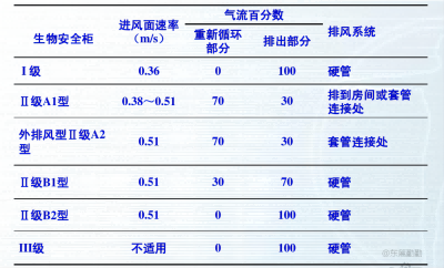 labconco生物安全柜分類
