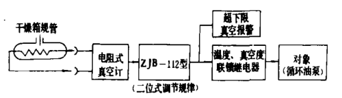 干燥箱真空度溫度聯鎖、超限報警系統
